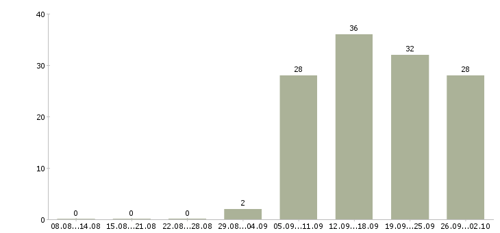 Работа менеджер отдела продажам в Пятигорске - Число вакансий в Пятигорске по специальности менеджер отдела продажам за 2 месяца