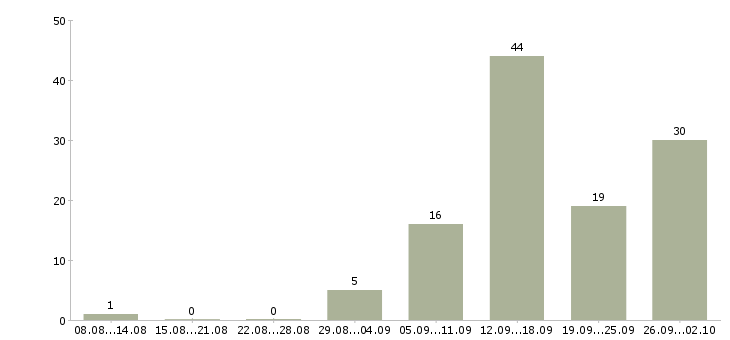 Работа зарабатывай дома в Самаре - Число вакансий в Самаре по специальности зарабатывай дома за 2 месяца