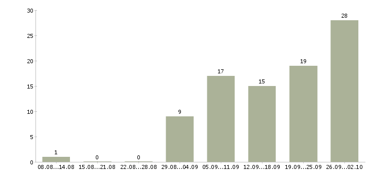 Работа менеджер по продажам на дому в Самаре - Число вакансий в Самаре по специальности менеджер по продажам на дому за 2 месяца