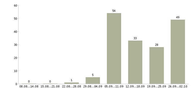 Работа обработка документов в Самаре - Число вакансий в Самаре по специальности обработка документов за 2 месяца