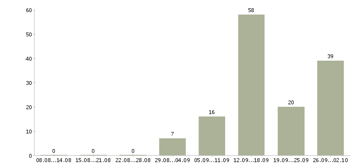 Работа специалист по продукту в Саратове - Число вакансий в Саратове по специальности специалист по продукту за 2 месяца