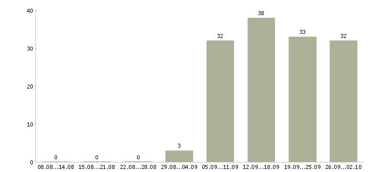 Работа специалист в офис в Серпухове - Число вакансий в Серпухове по специальности специалист в офис за 2 месяца