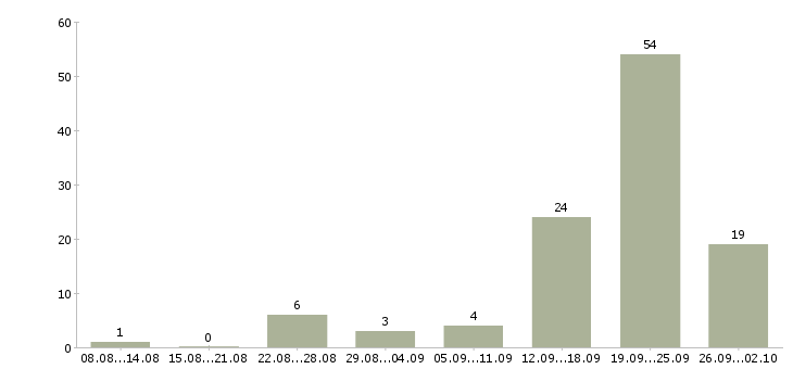 Работа ведущий специалист по недвижимости в Сочи - Число вакансий в Сочи по специальности ведущий специалист по недвижимости за 2 месяца
