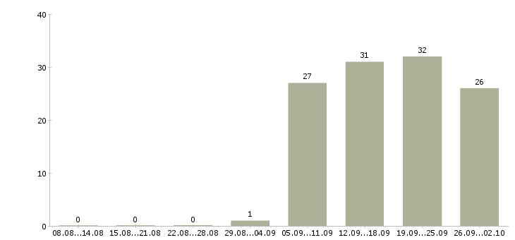 Работа оператор на пк в офисе в Ставрополе - Число вакансий в Ставрополе по специальности оператор на пк в офисе за 2 месяца