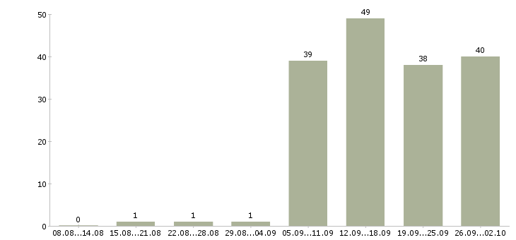 Работа оператор на пк в Стерлитамаке - Число вакансий в Стерлитамаке по специальности оператор на пк за 2 месяца