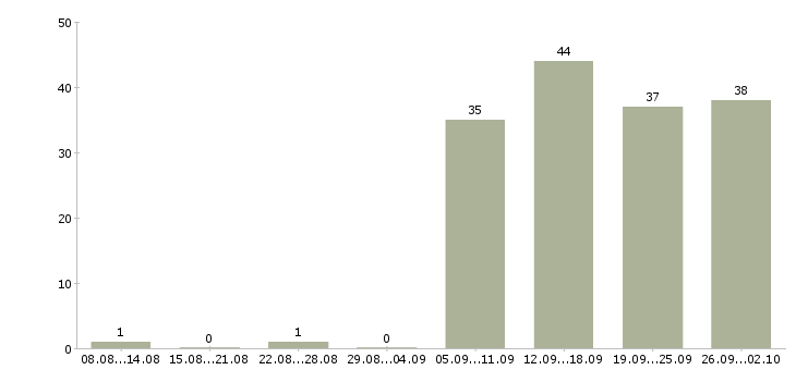 Работа кассир администратор в Сургуте - Число вакансий в Сургуте по специальности кассир администратор за 2 месяца