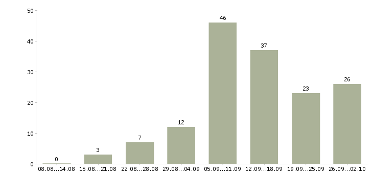 Работа интернет магазин в Тамбове - Число вакансий в Тамбове по специальности интернет магазин за 2 месяца