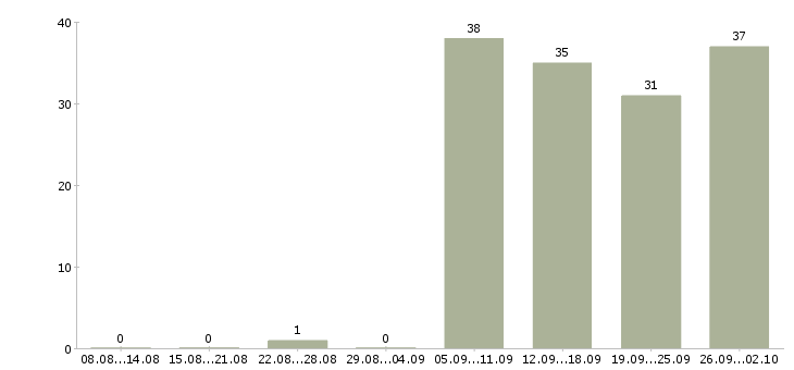 Работа охранник день в Тамбове - Число вакансий в Тамбове по специальности охранник день за 2 месяца