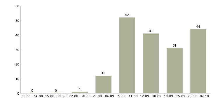 Работа сотрудник магазина в Тамбове - Число вакансий в Тамбове по специальности сотрудник магазина за 2 месяца