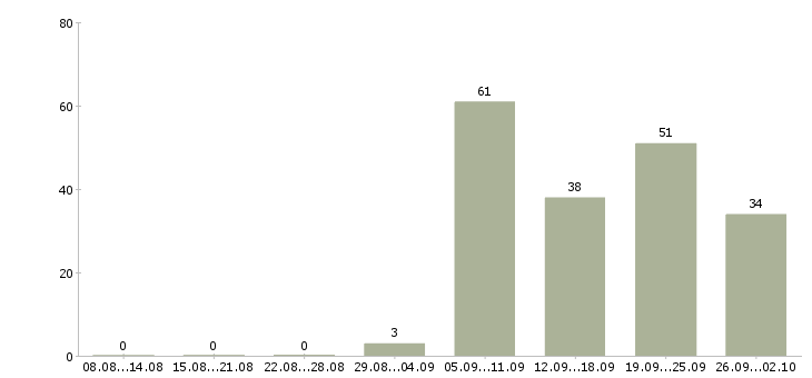 Работа уборщик в Тамбове - Число вакансий в Тамбове по специальности уборщик за 2 месяца