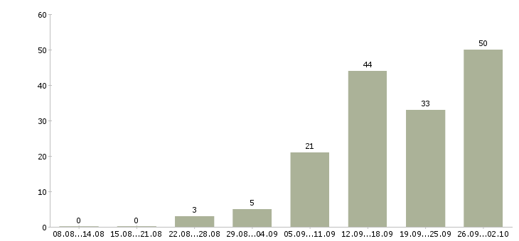 Работа на перспективу в Тольятти - Число вакансий в Тольятти по специальности на перспективу за 2 месяца