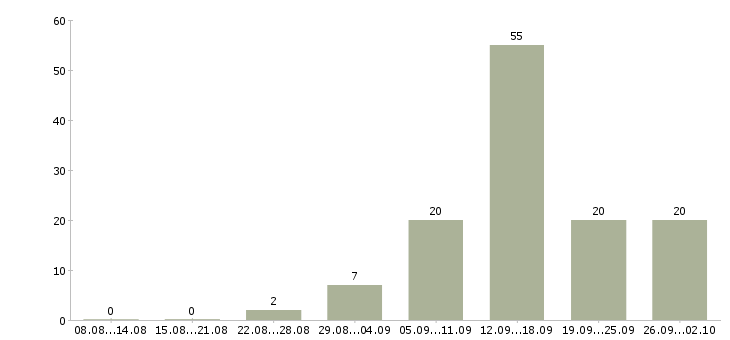 Работа ваша в интернете в Тюмени - Число вакансий в Тюмени по специальности ваша в интернете за 2 месяца