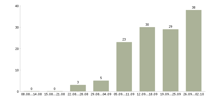 Работа на дому обучение бесплатно в Тюмени - Число вакансий в Тюмени по специальности на дому обучение бесплатно за 2 месяца