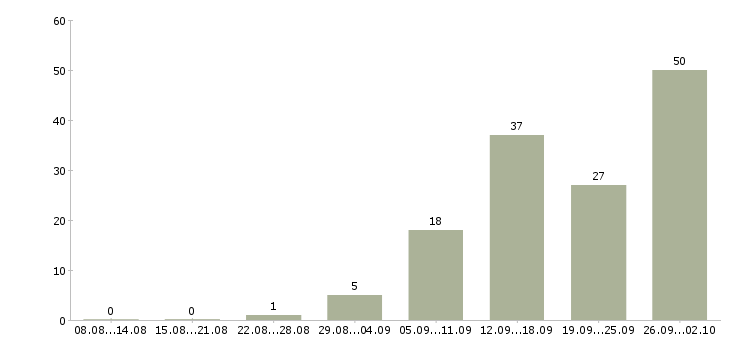 Работа сотрудник на телефон в Тюмени - Число вакансий в Тюмени по специальности сотрудник на телефон за 2 месяца