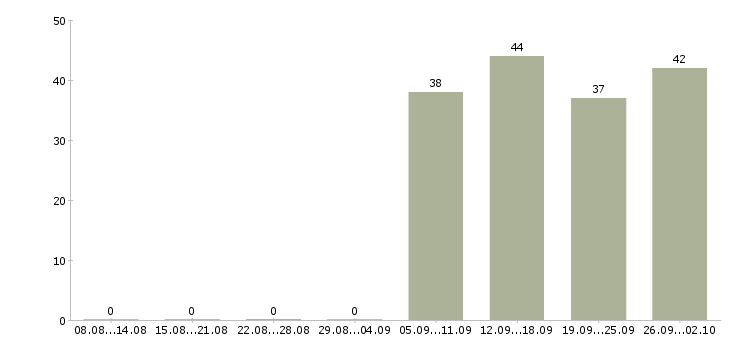 Работа бухгалтер кассир в Ульяновске - Число вакансий в Ульяновске по специальности бухгалтер кассир за 2 месяца