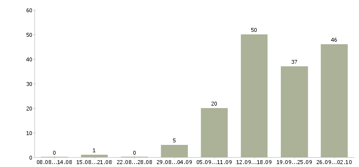 Работа менеджер на телефон в Ульяновске - Число вакансий в Ульяновске по специальности менеджер на телефон за 2 месяца
