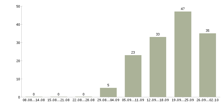 Работа всем новичкам в Уфе - Число вакансий в Уфе по специальности всем новичкам за 2 месяца