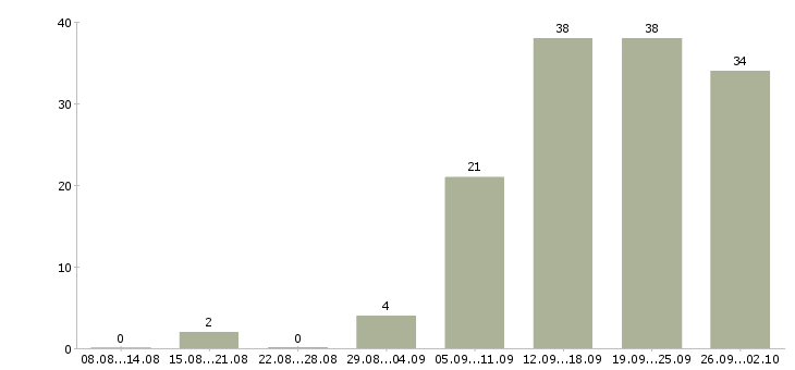 Работа зарабатывайте с нами в Уфе - Число вакансий в Уфе по специальности зарабатывайте с нами за 2 месяца