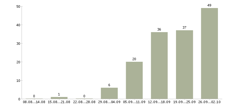 Работа оператором на телефоне в Уфе - Число вакансий в Уфе по специальности оператором на телефоне за 2 месяца