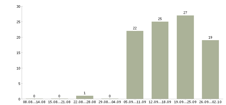 Работа менеджер по доставке в Хабаровске - Число вакансий в Хабаровске по специальности менеджер по доставке за 2 месяца