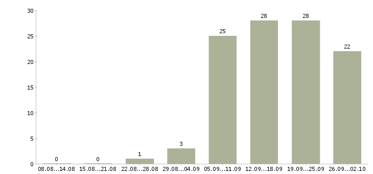 Работа менеджер по продаже техники в Хабаровске - Число вакансий в Хабаровске по специальности менеджер по продаже техники за 2 месяца