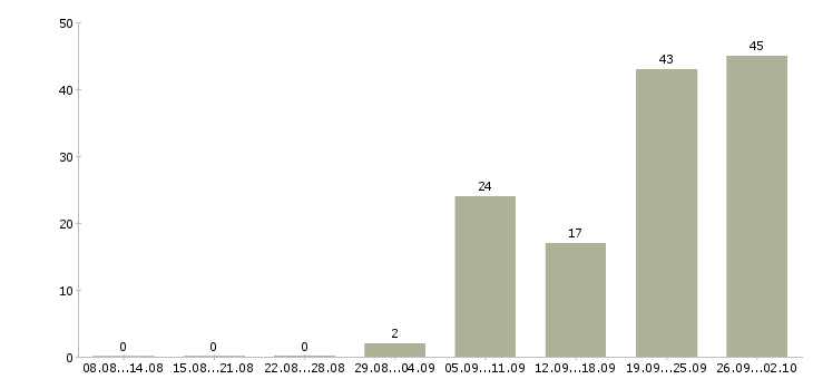 Работа менеджер по контролю в Химках - Число вакансий в Химках по специальности менеджер по контролю за 2 месяца