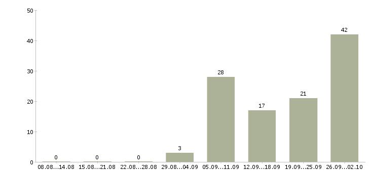 Работа сотрудники для работы на дому в Химках - Число вакансий в Химках по специальности сотрудники для работы на дому за 2 месяца