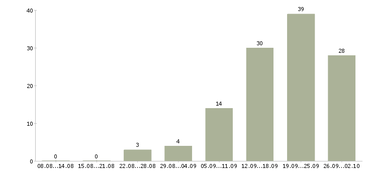Работа менеджеры по развитию в Чебоксарах - Число вакансий в Чебоксарах по специальности менеджеры по развитию за 2 месяца