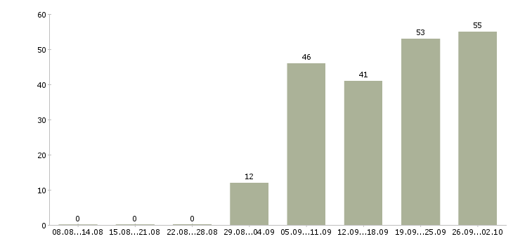 Работа диспетчеры в Челябинске - Число вакансий в Челябинске по специальности диспетчеры за 2 месяца