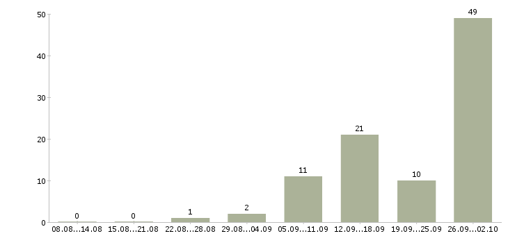 Работа специалист по консультации клиентов в Челябинске - Число вакансий в Челябинске по специальности специалист по консультации клиентов за 2 месяца