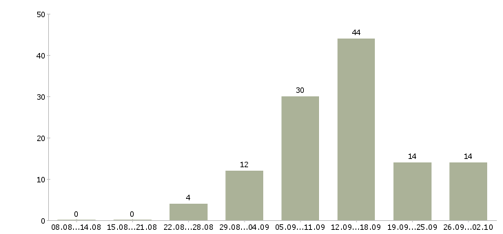 Работа дом интернет работа в Чите - Число вакансий в Чите по специальности дом интернет работа за 2 месяца