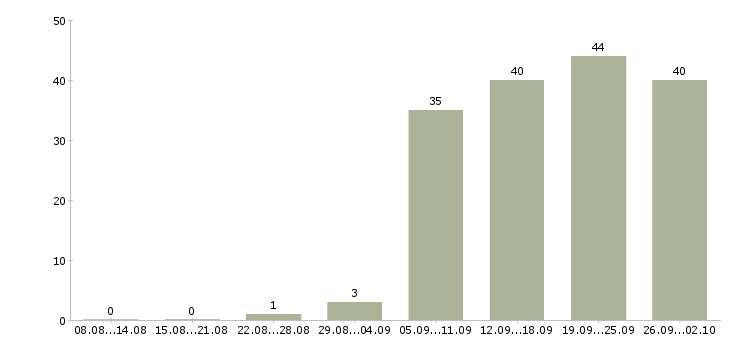 Работа другое в Чите - Число вакансий в Чите по специальности другое за 2 месяца
