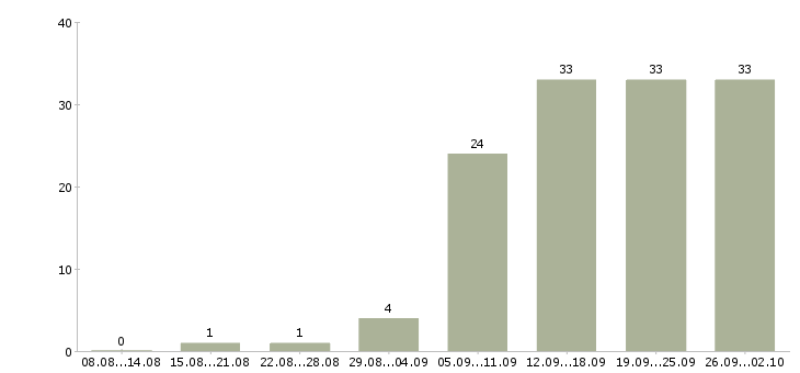 Работа менеджер по работе с клиентами в Чите - Число вакансий в Чите по специальности менеджер по работе с клиентами за 2 месяца