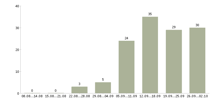 Работа с официальным трудоустройством в Чите - Число вакансий в Чите по специальности с официальным трудоустройством за 2 месяца