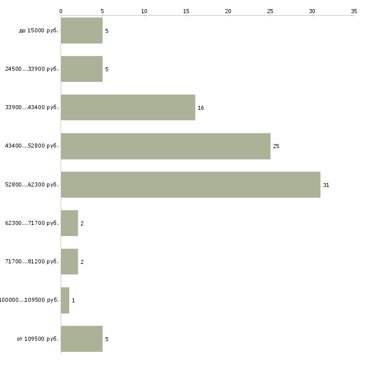 Найти работу автор статей в Москве - График распределения вакансий «автор статей» по зарплате
