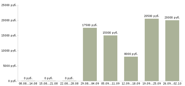 Вакансии call центр Башкортостан - Медиана зарплат call центр Башкортостан за 2 месяца