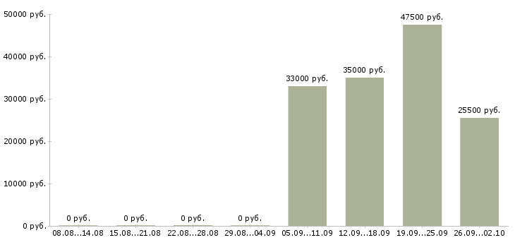 Вакансии администратор кассир в Новороссийске - Медиана зарплат администратор кассир в Новороссийске за 2 месяца