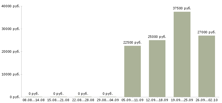 Вакансии администратор менеджер в офис в Одинцово - Медиана зарплат администратор менеджер в офис в Одинцово за 2 месяца