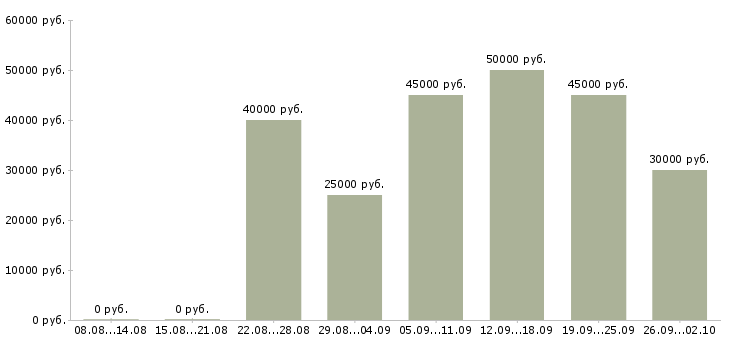 Вакансии активные сотрудники в крупную компанию в Владивостоке - Медиана зарплат активные сотрудники в крупную компанию в Владивостоке за 2 месяца
