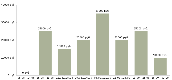Вакансии без вложений обучение в Новосибирске - Медиана зарплат без вложений обучение в Новосибирске за 2 месяца