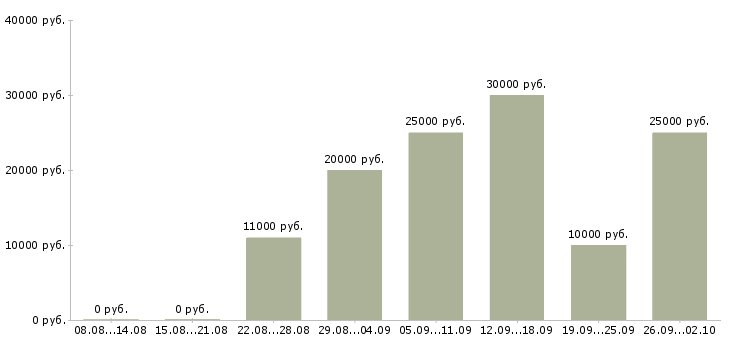 Вакансии в интернете без продаж в Барнауле - Медиана зарплат в интернете без продаж в Барнауле за 2 месяца