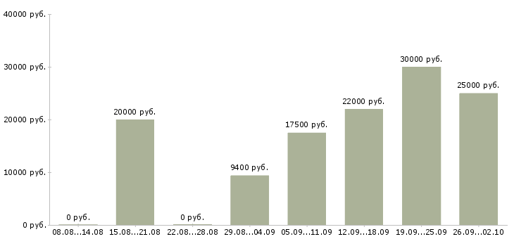 Вакансии в офисе на дому в Челябинске - Медиана зарплат в офисе на дому в Челябинске за 2 месяца
