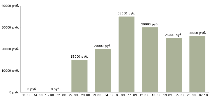 Вакансии в удобное время в Барнауле - Медиана зарплат в удобное время в Барнауле за 2 месяца