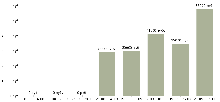 Вакансии вахтой Симферополь - Медиана зарплат вахтой Симферополь за 2 месяца