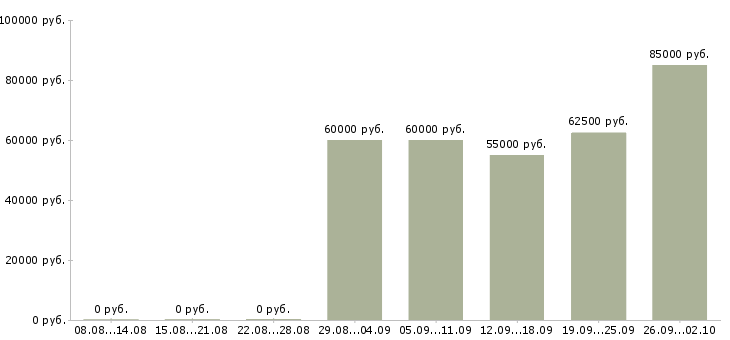 Вакансии ведущий специалист по недвижимости в Москве - Медиана зарплат ведущий специалист по недвижимости в Москве за 2 месяца