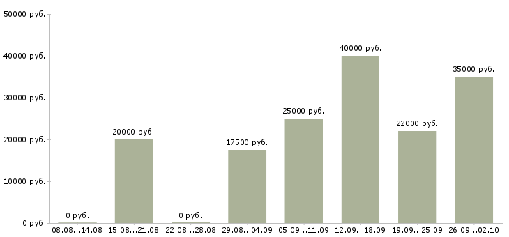 Вакансии выходные в Обнинске - Медиана зарплат выходные в Обнинске за 2 месяца