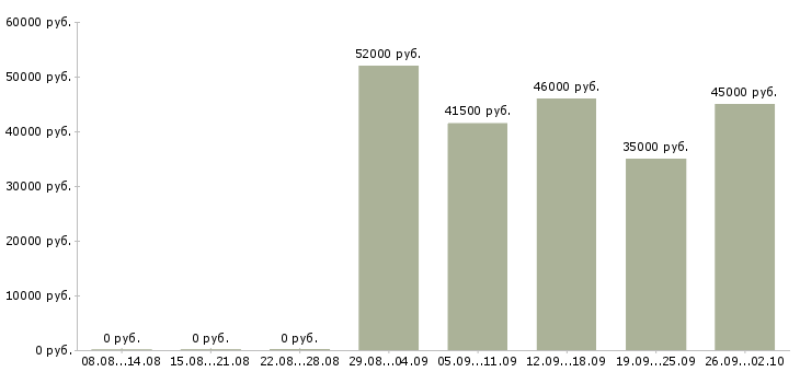 Вакансии грузчик на вахту с проживанием Нижний новгород - Медиана зарплат грузчик на вахту с проживанием Нижний новгород за 2 месяца