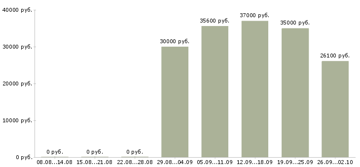 Вакансии директор магазина в Казани - Медиана зарплат директор магазина в Казани за 2 месяца