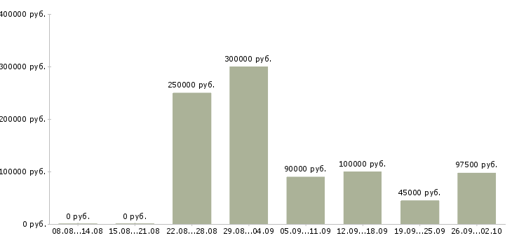 Вакансии директор по эксплуатации в Москве - Медиана зарплат директор по эксплуатации в Москве за 2 месяца