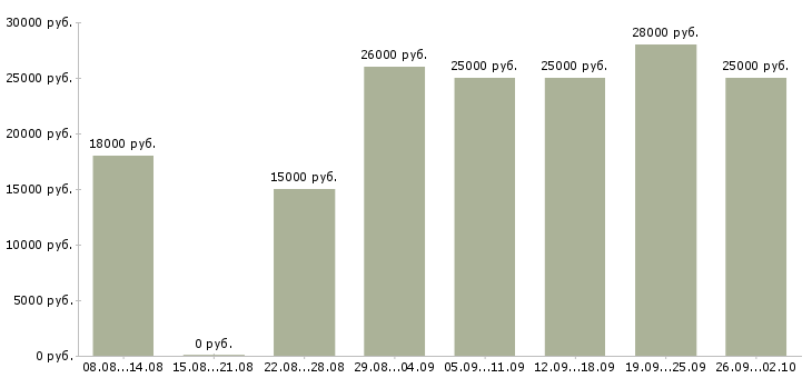 Вакансии для целеустремленных Удмуртия - Медиана зарплат для целеустремленных Удмуртия за 2 месяца